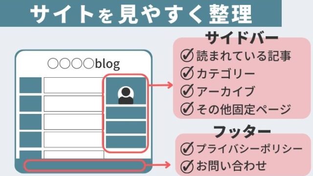 Googleアドセンスに合格するためには、サイトを見やすく整理することが大切だと示している図解