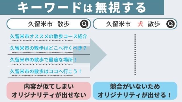 Googleアドセンスに合格するためにはオリジナリティが必要なので、キーワードは無視して記事を作ってみたことを示した図解