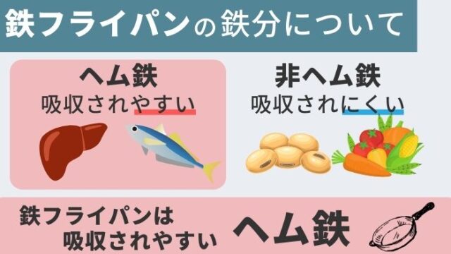 鉄フライパンは肉や魚と同じように吸収されやすいヘム鉄であることを示している図解