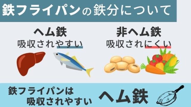 ヘム鉄と非ヘム鉄があるが、鉄フライパンは吸収されやすいヘム鉄だと説明してする図