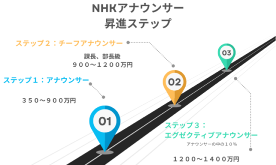 NHKアナウンサーの昇給ステップ　年収の目安も載せている図解