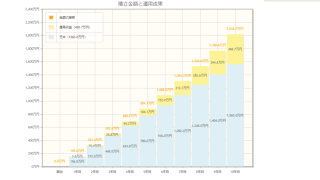 13万円を年利５％で運用した場合の資産の増え方シミュレーション