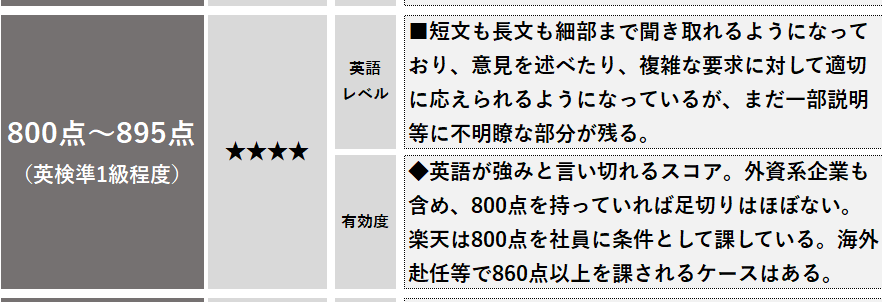 TOEICで８００～８９５点の能力を表す図を写したもの