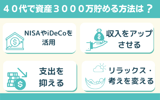 ４０代で資産３０００万円貯める方法について説明した図