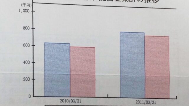 2,010年と2011年の資産の増え方。青が掛け金、赤が金利もついた状態