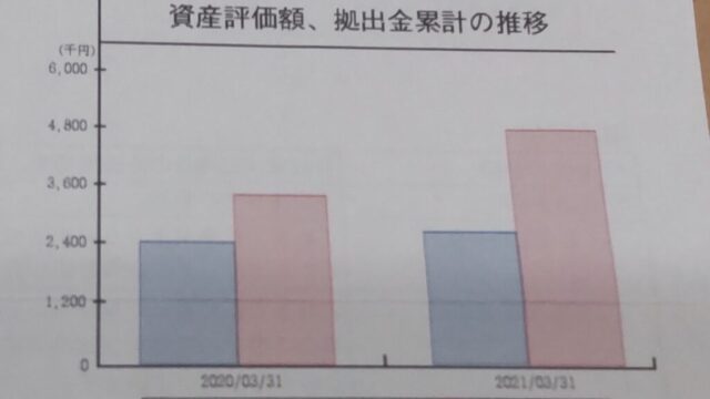 2020年と2021年の資産の増え方。青が掛け金、赤が金利もついた状態