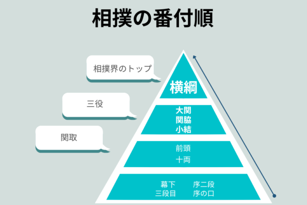 相撲の番付の順番を表した図表　https://www.kenkou-seikatsu.ne.jp